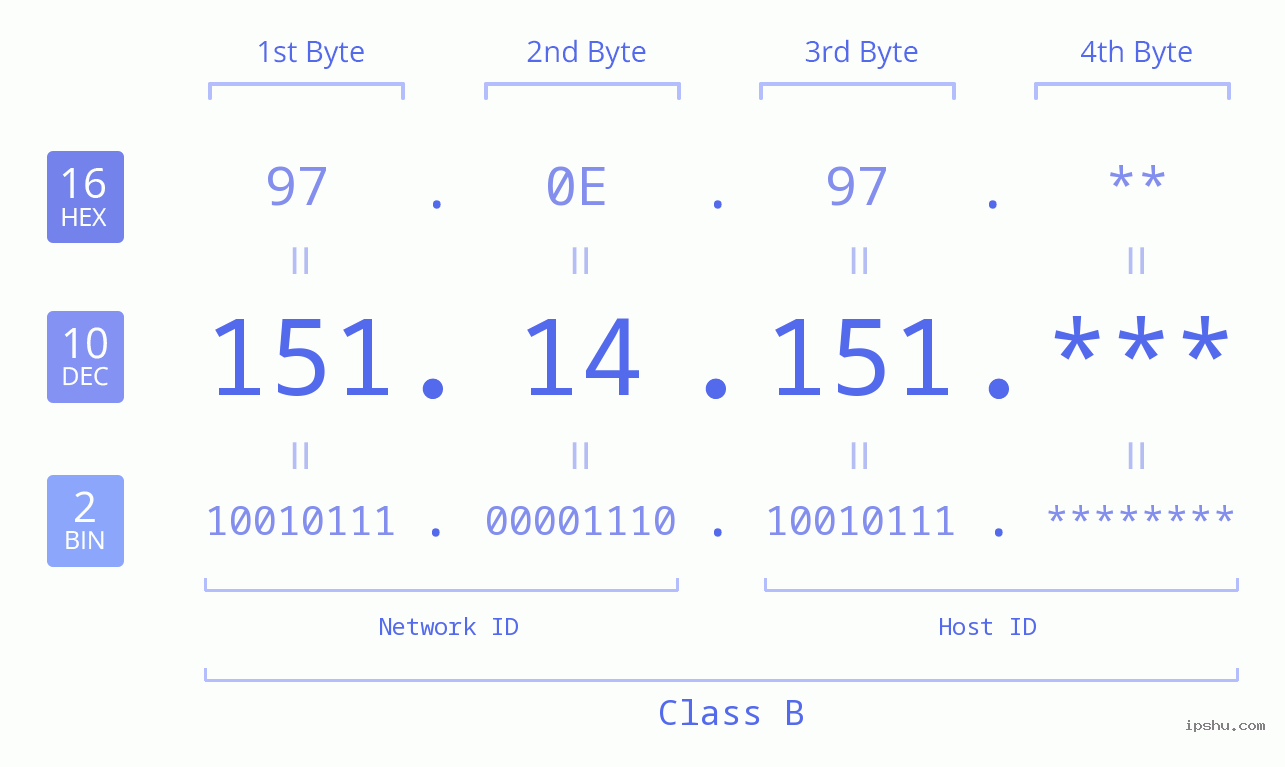 IP Address: 151.14.151 Data Structure Chart BIN DEC HEX IPv4: 151.14.151 Network Class, Net ID, Host ID