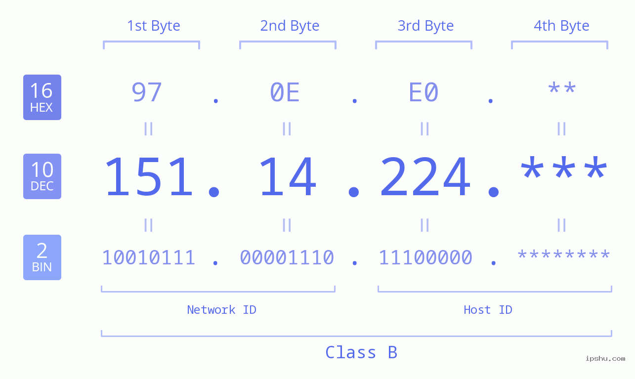 IP Address: 151.14.224 Data Structure Chart BIN DEC HEX IPv4: 151.14.224 Network Class, Net ID, Host ID