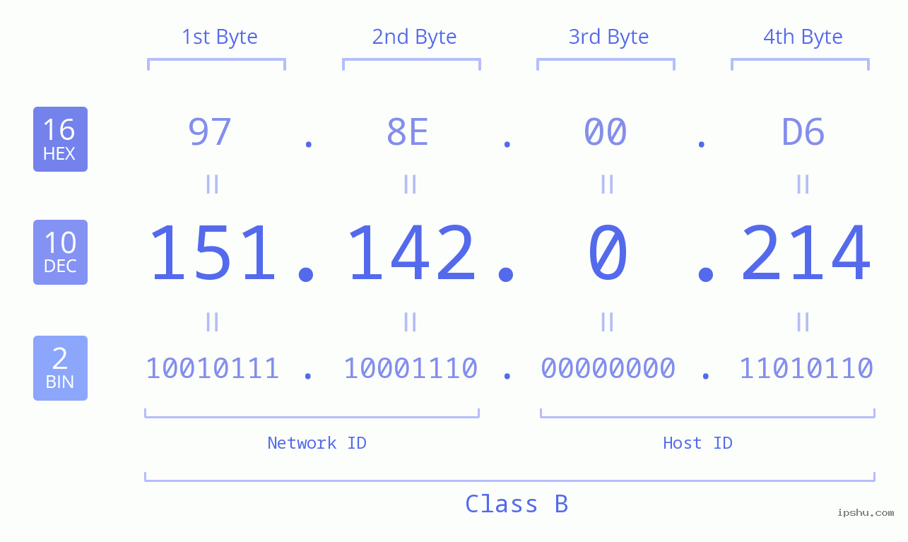 IPv4: 151.142.0.214 Network Class, Net ID, Host ID