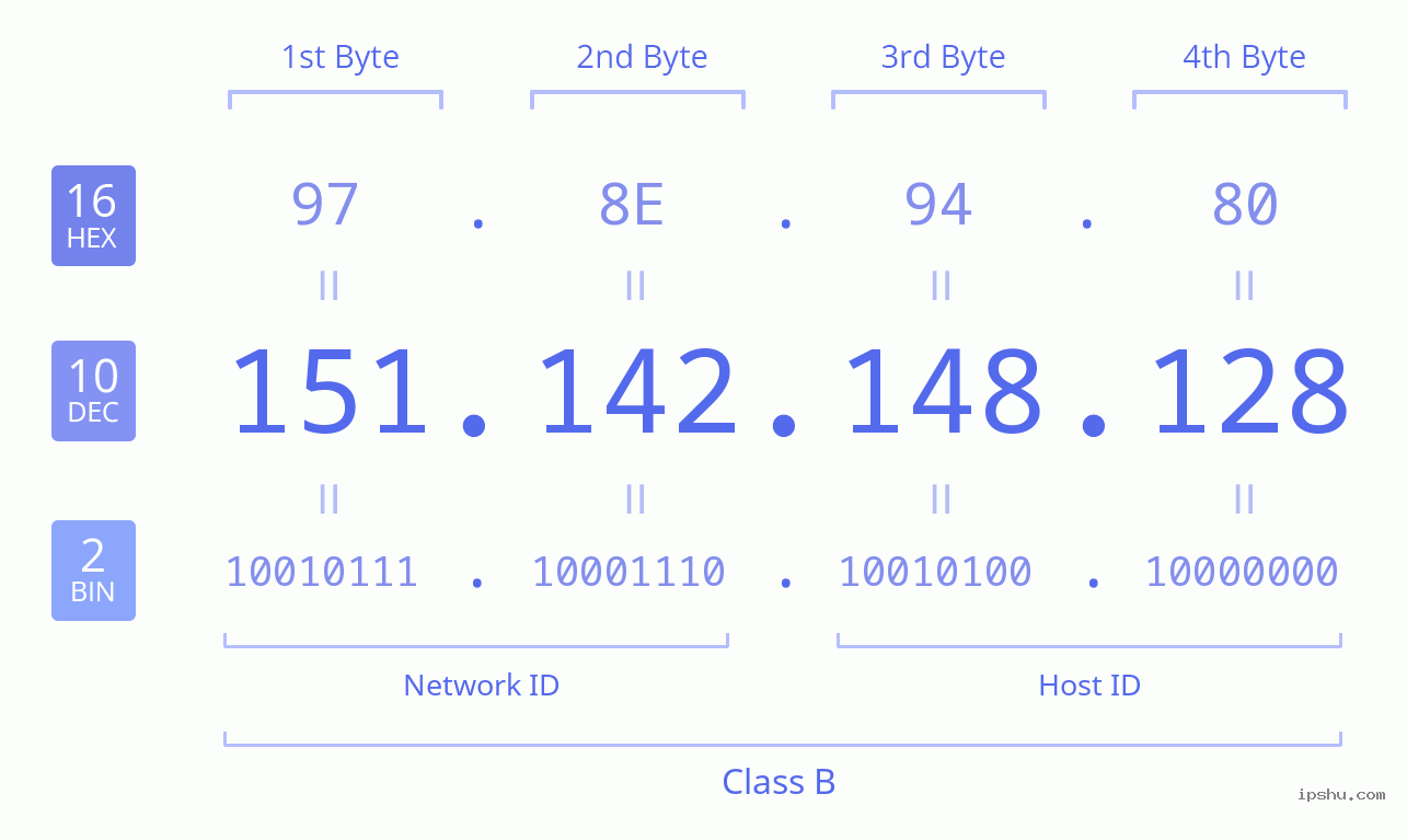 IPv4: 151.142.148.128 Network Class, Net ID, Host ID