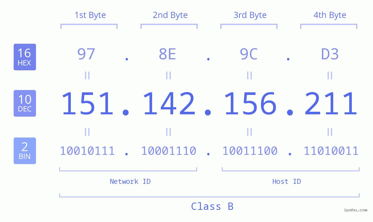 IPv4: 151.142.156.211 Network Class, Net ID, Host ID