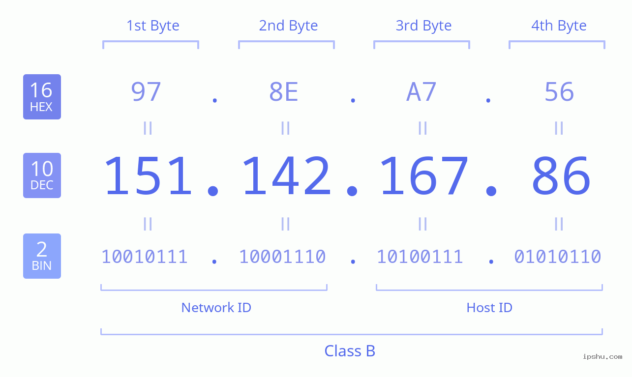 IPv4: 151.142.167.86 Network Class, Net ID, Host ID