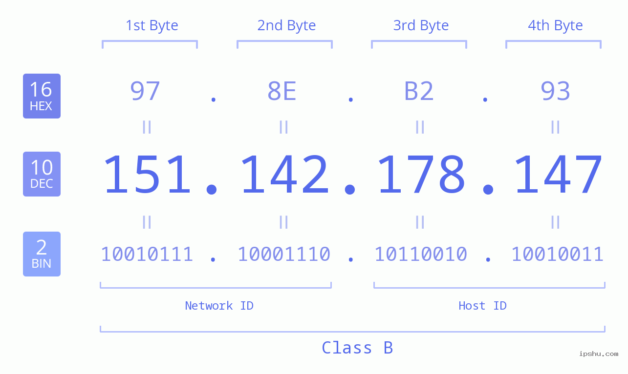 IPv4: 151.142.178.147 Network Class, Net ID, Host ID