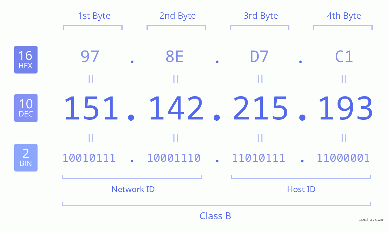 IPv4: 151.142.215.193 Network Class, Net ID, Host ID