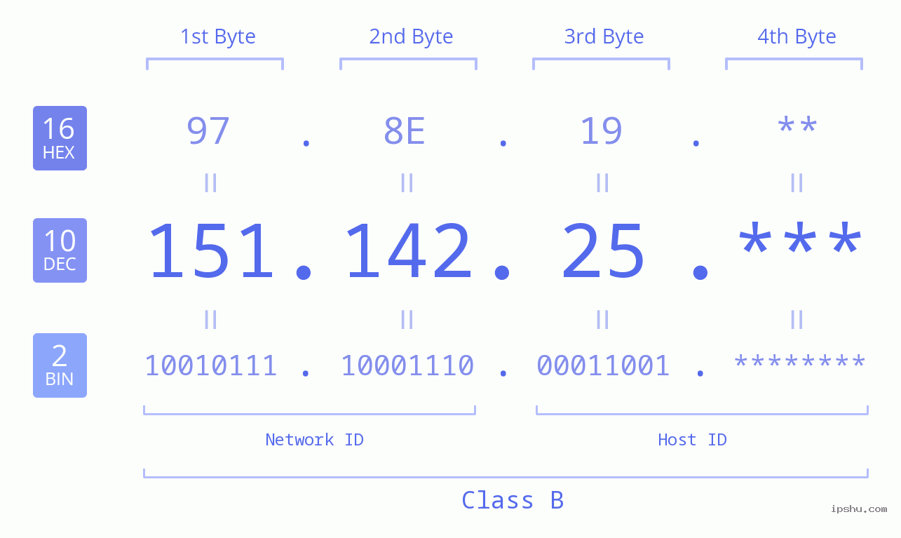 IP Address: 151.142.25 Data Structure Chart BIN DEC HEX IPv4: 151.142.25 Network Class, Net ID, Host ID