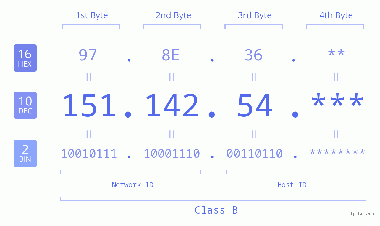 IP Address: 151.142.54 Data Structure Chart BIN DEC HEX IPv4: 151.142.54 Network Class, Net ID, Host ID