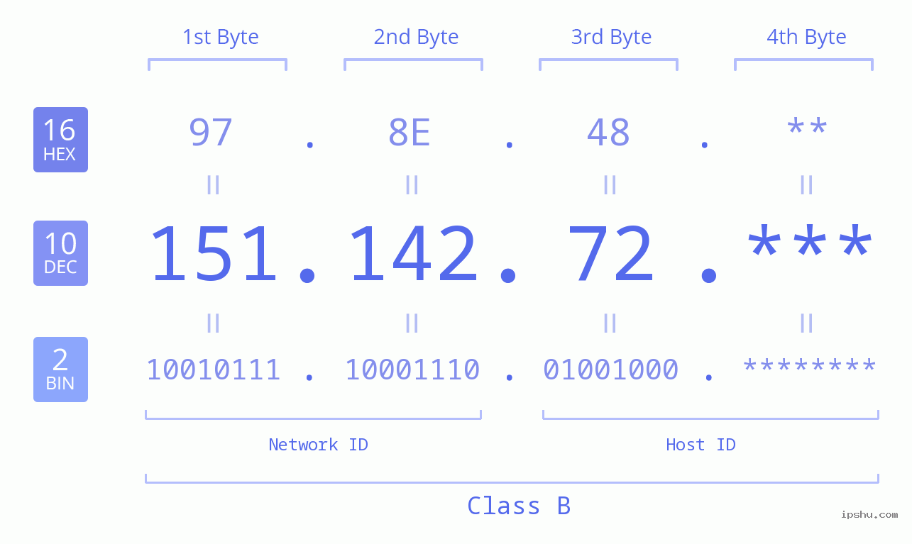 IP Address: 151.142.72 Data Structure Chart BIN DEC HEX IPv4: 151.142.72 Network Class, Net ID, Host ID