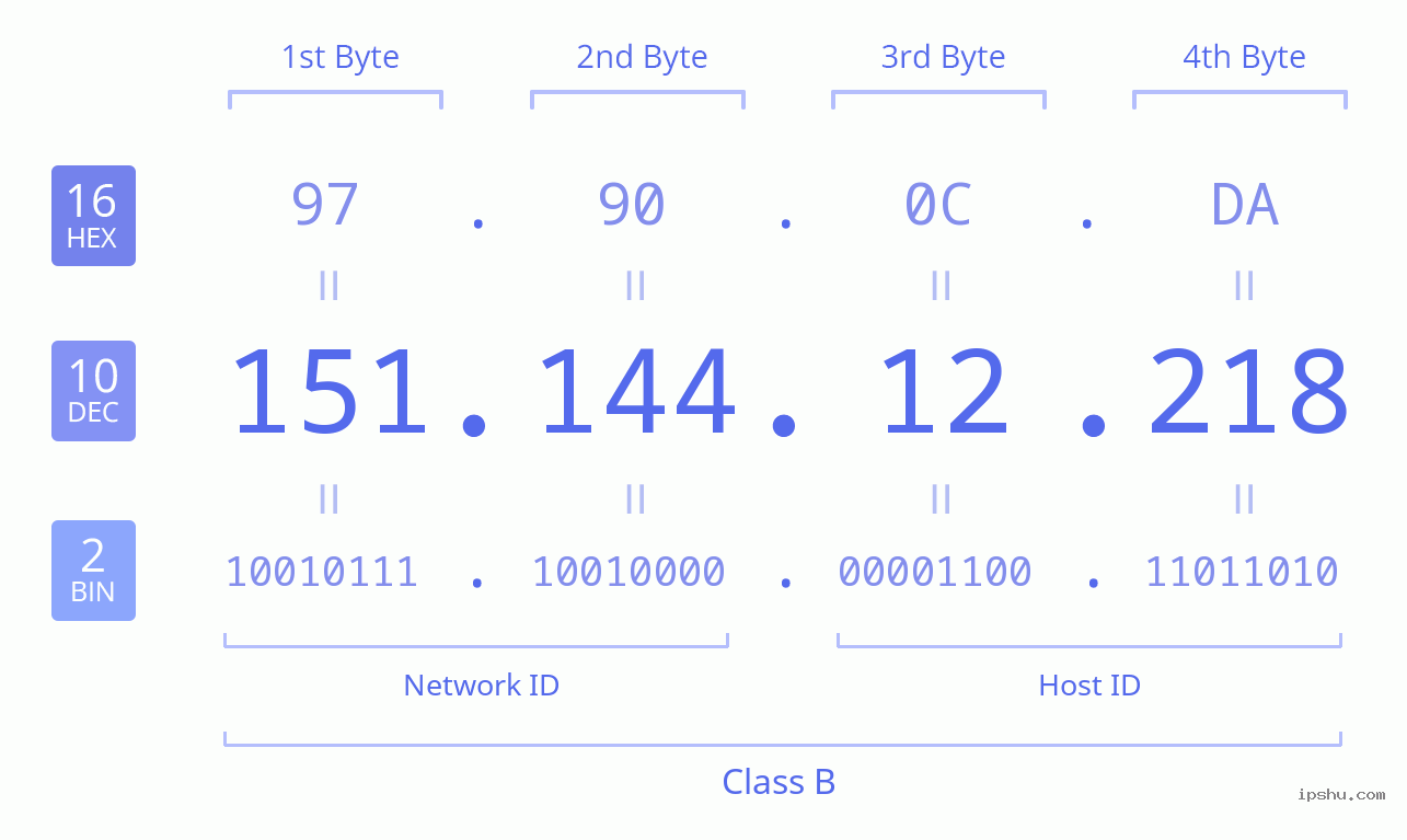 IPv4: 151.144.12.218 Network Class, Net ID, Host ID