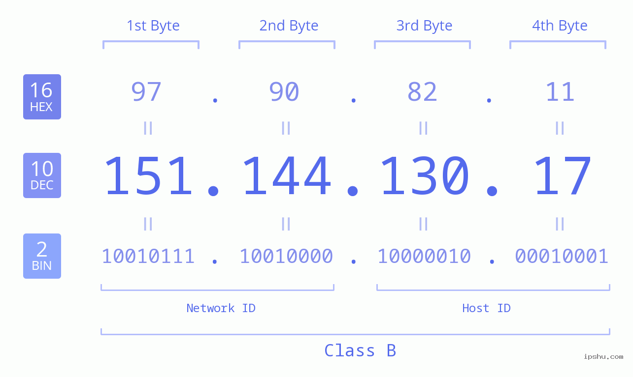 IPv4: 151.144.130.17 Network Class, Net ID, Host ID