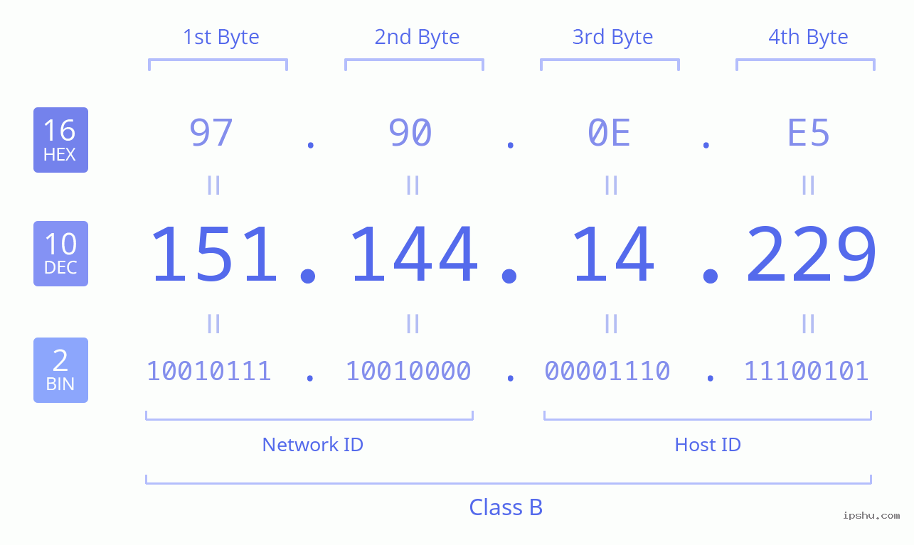 IPv4: 151.144.14.229 Network Class, Net ID, Host ID