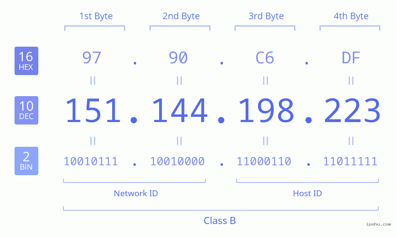 IPv4: 151.144.198.223 Network Class, Net ID, Host ID