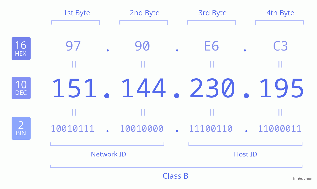 IPv4: 151.144.230.195 Network Class, Net ID, Host ID