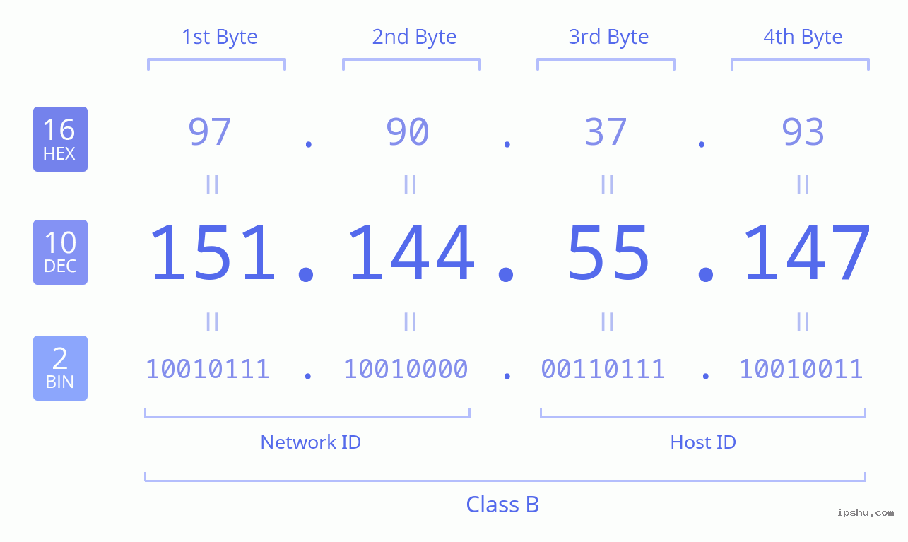 IPv4: 151.144.55.147 Network Class, Net ID, Host ID