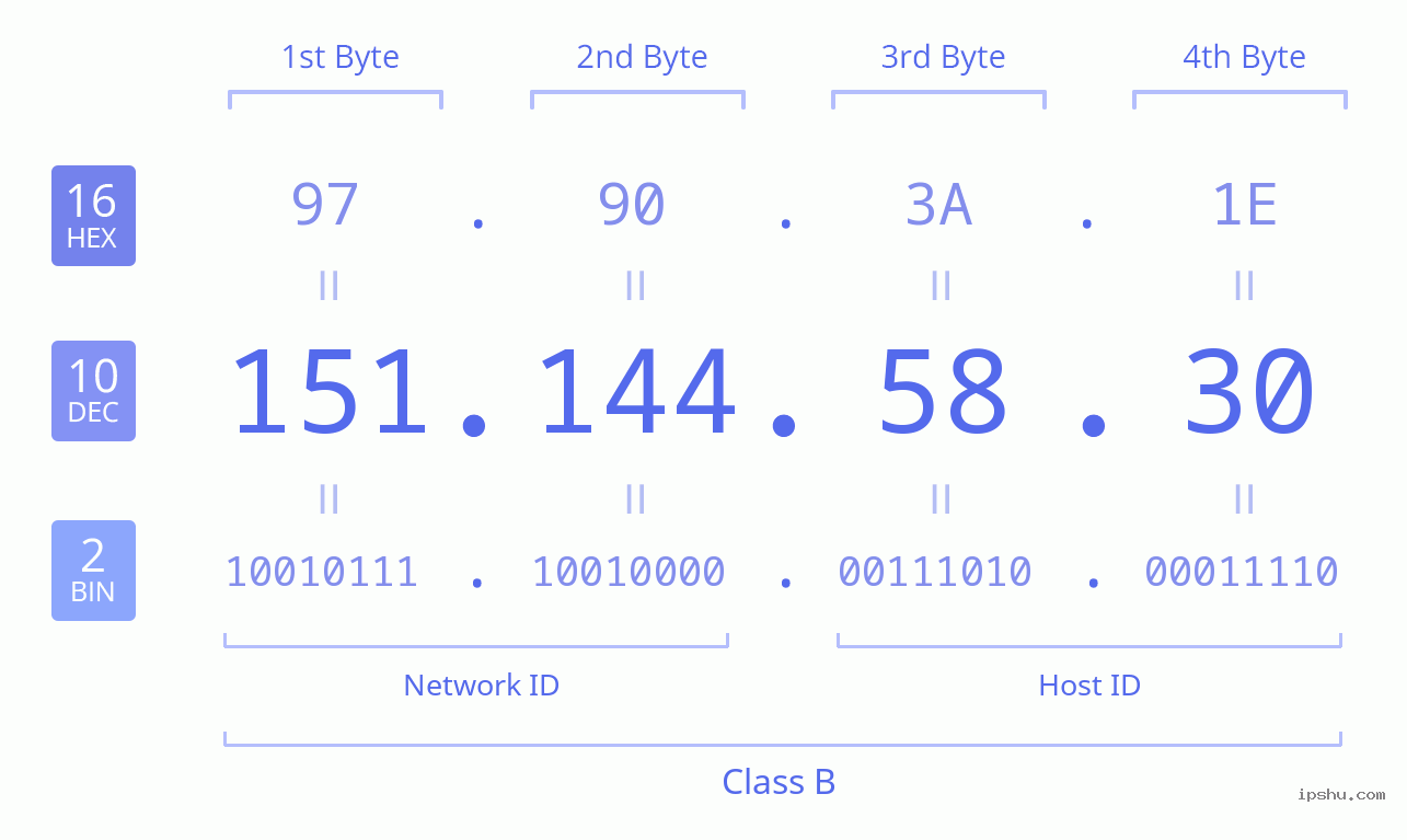 IPv4: 151.144.58.30 Network Class, Net ID, Host ID