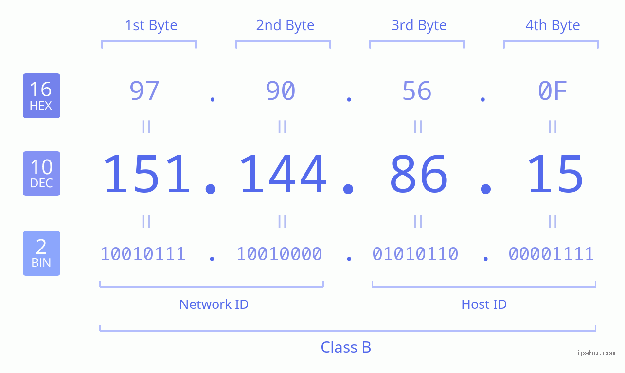 IPv4: 151.144.86.15 Network Class, Net ID, Host ID