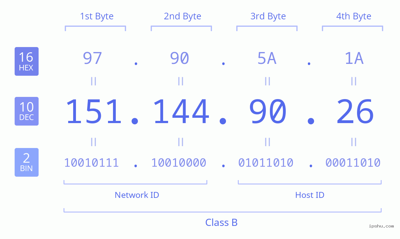 IPv4: 151.144.90.26 Network Class, Net ID, Host ID