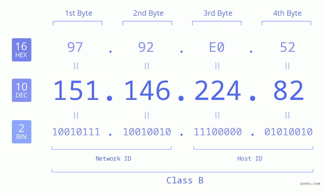 IPv4: 151.146.224.82 Network Class, Net ID, Host ID