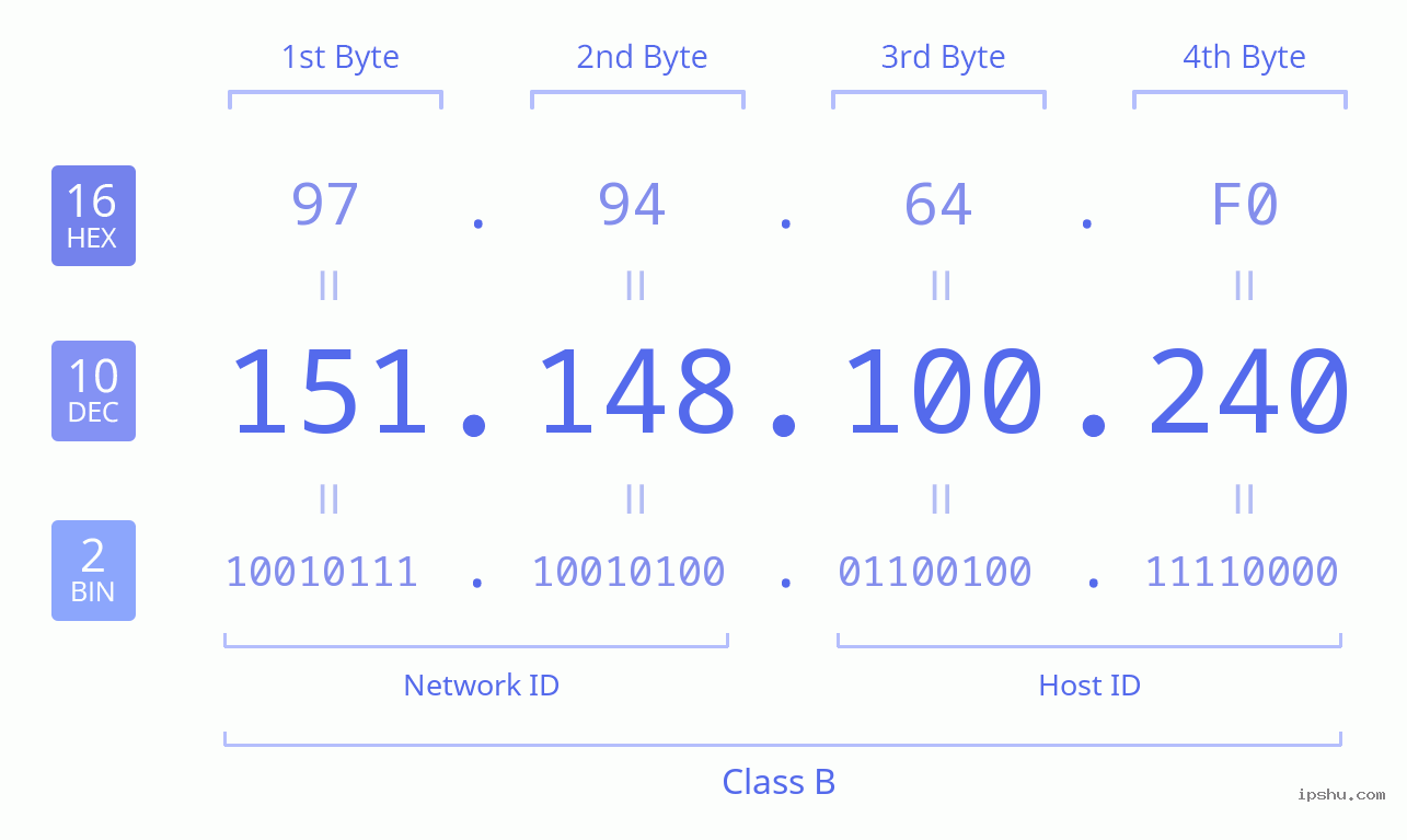 IPv4: 151.148.100.240 Network Class, Net ID, Host ID