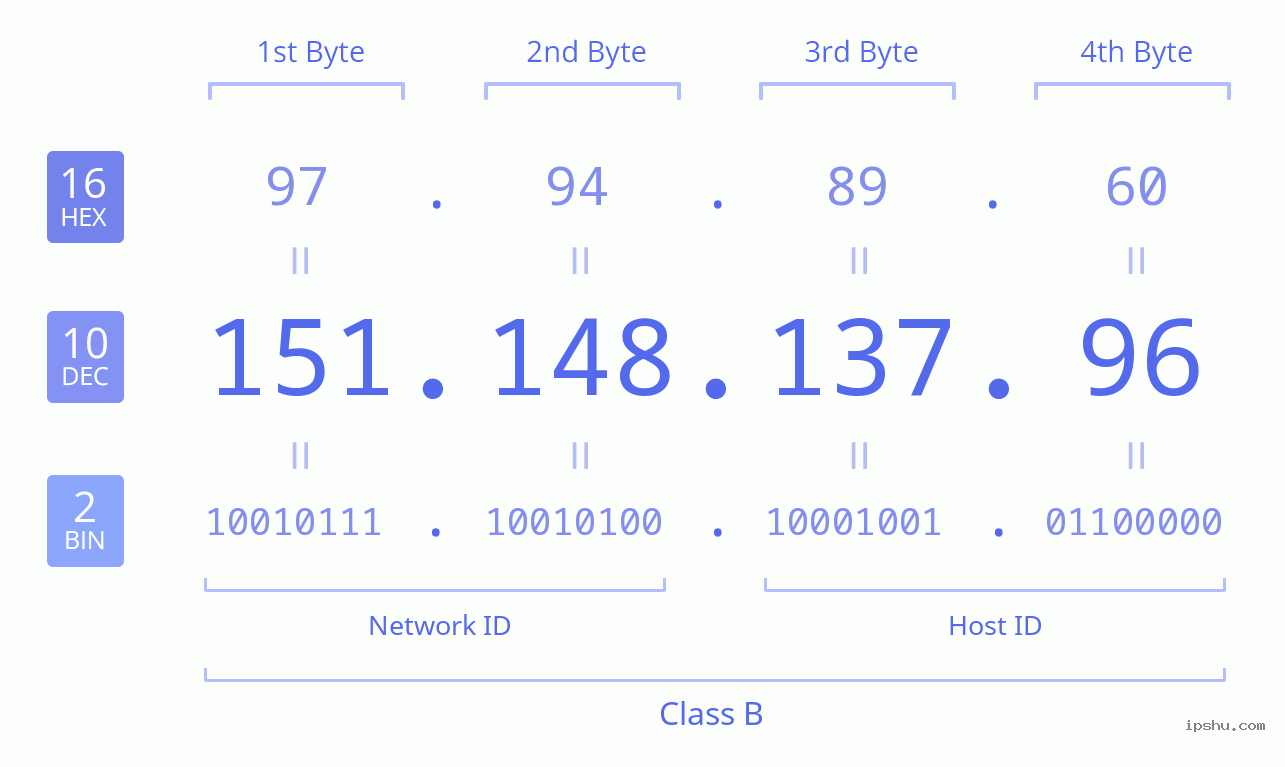 IPv4: 151.148.137.96 Network Class, Net ID, Host ID