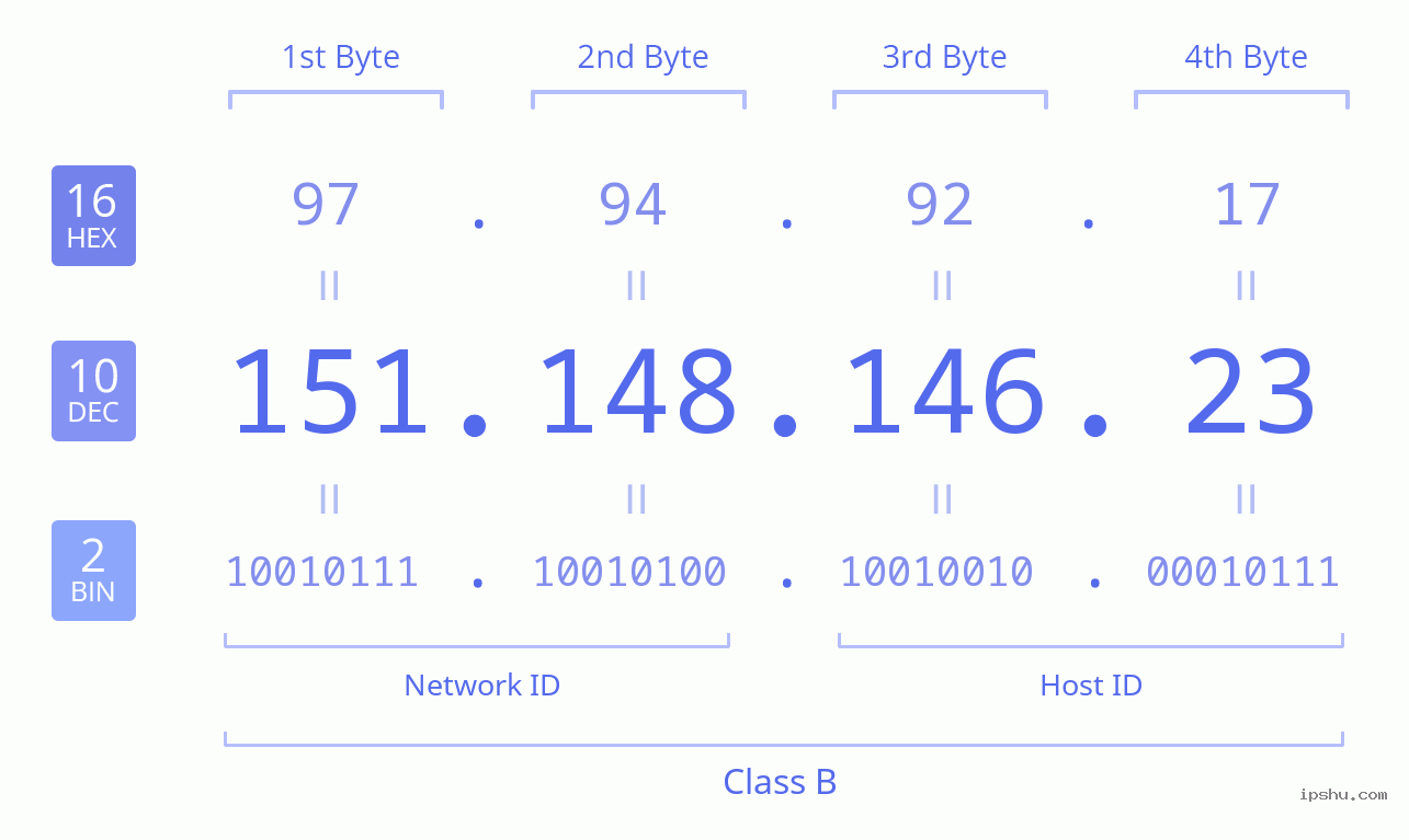 IPv4: 151.148.146.23 Network Class, Net ID, Host ID