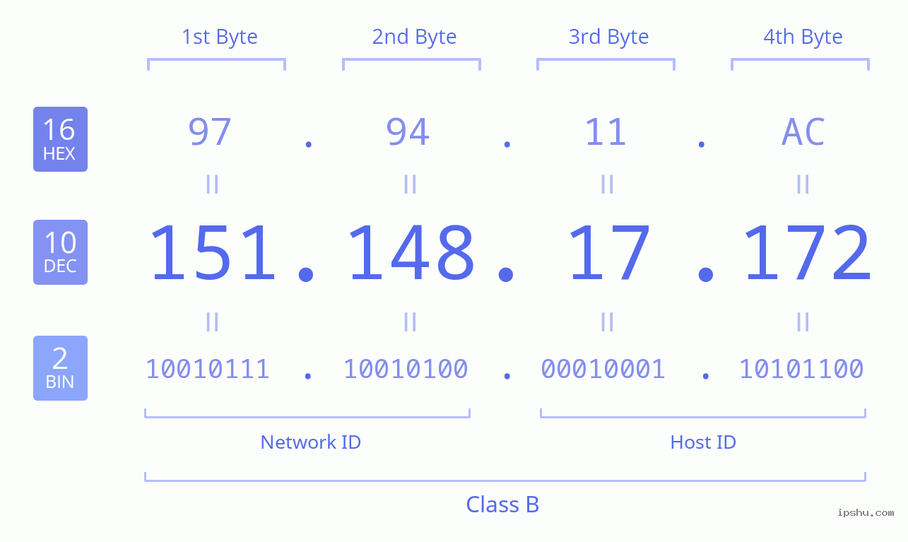 IPv4: 151.148.17.172 Network Class, Net ID, Host ID