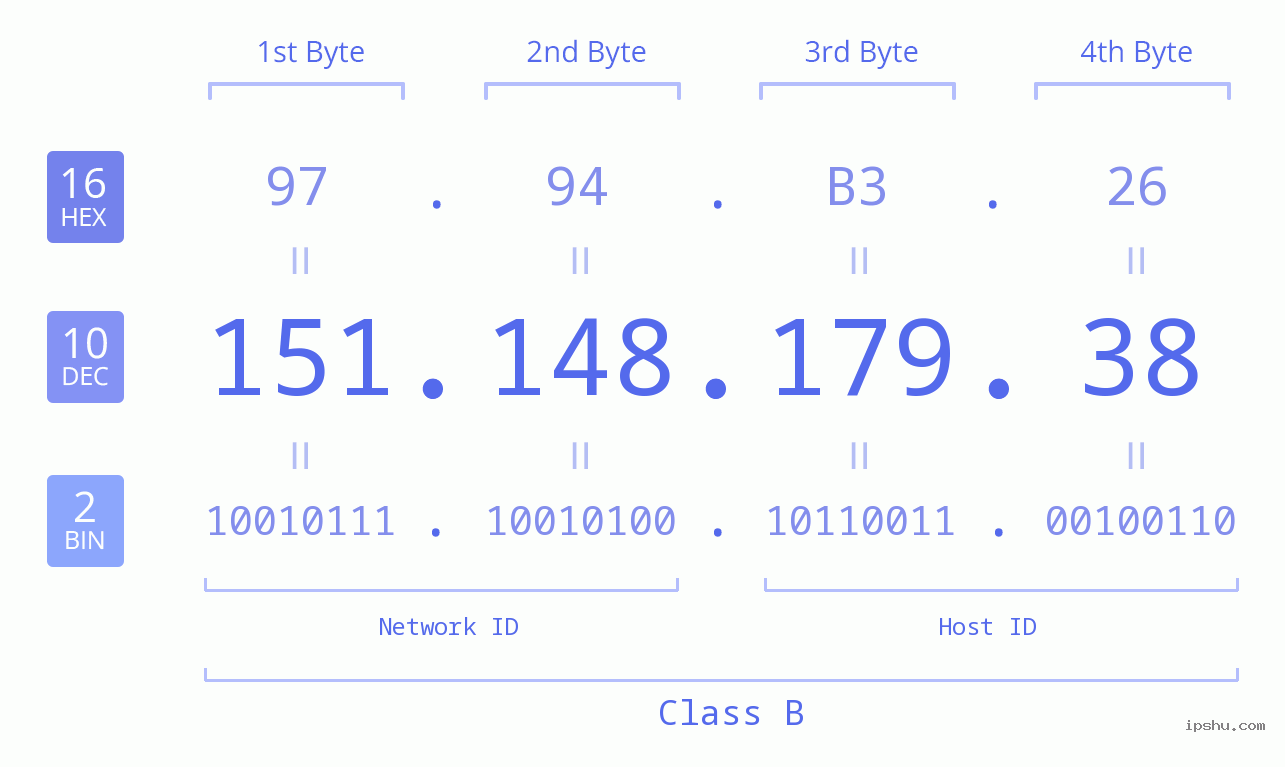 IPv4: 151.148.179.38 Network Class, Net ID, Host ID