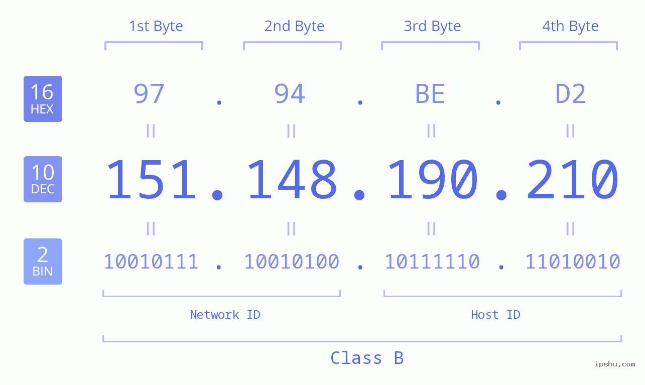 IPv4: 151.148.190.210 Network Class, Net ID, Host ID