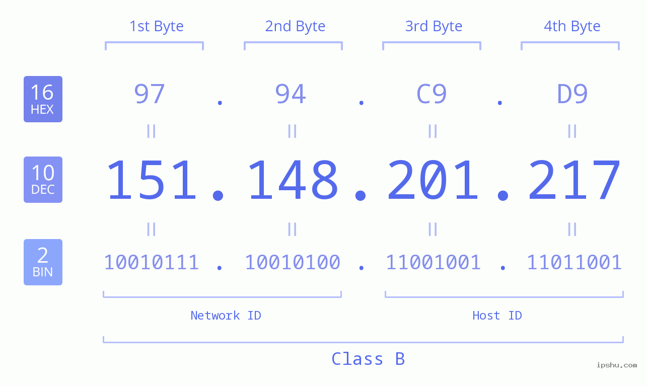 IPv4: 151.148.201.217 Network Class, Net ID, Host ID