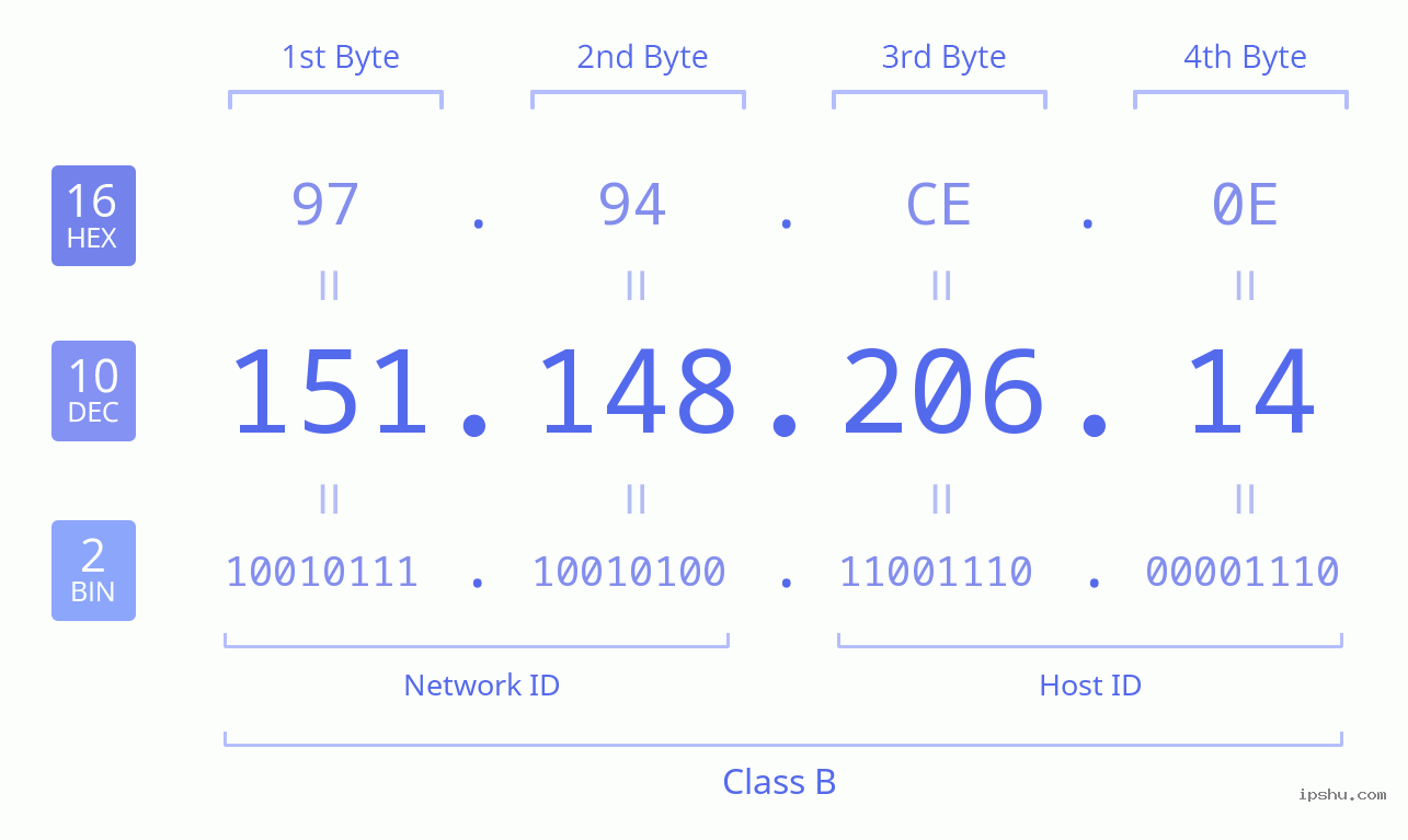 IPv4: 151.148.206.14 Network Class, Net ID, Host ID