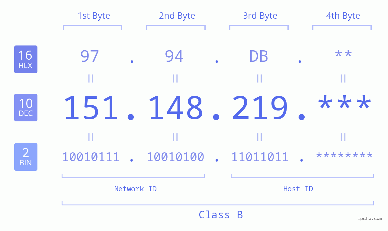 IP Address: 151.148.219 Data Structure Chart BIN DEC HEX IPv4: 151.148.219 Network Class, Net ID, Host ID