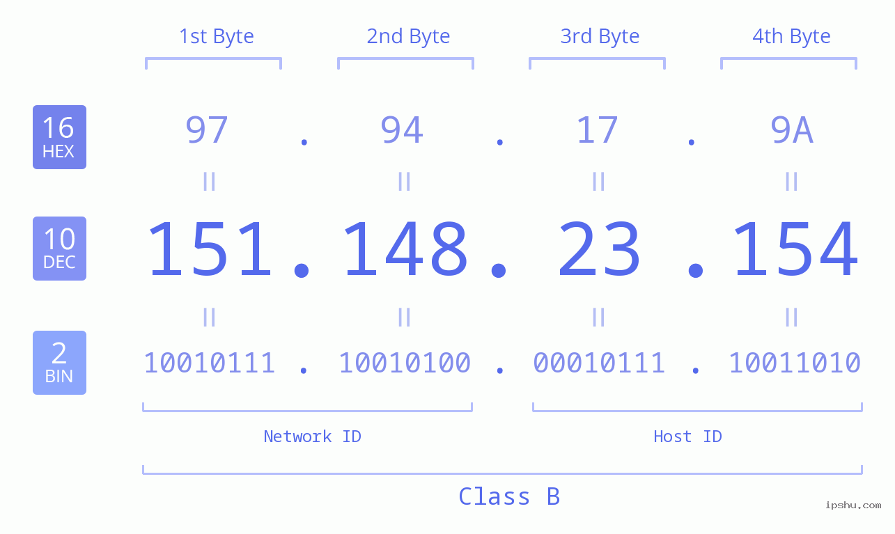 IPv4: 151.148.23.154 Network Class, Net ID, Host ID