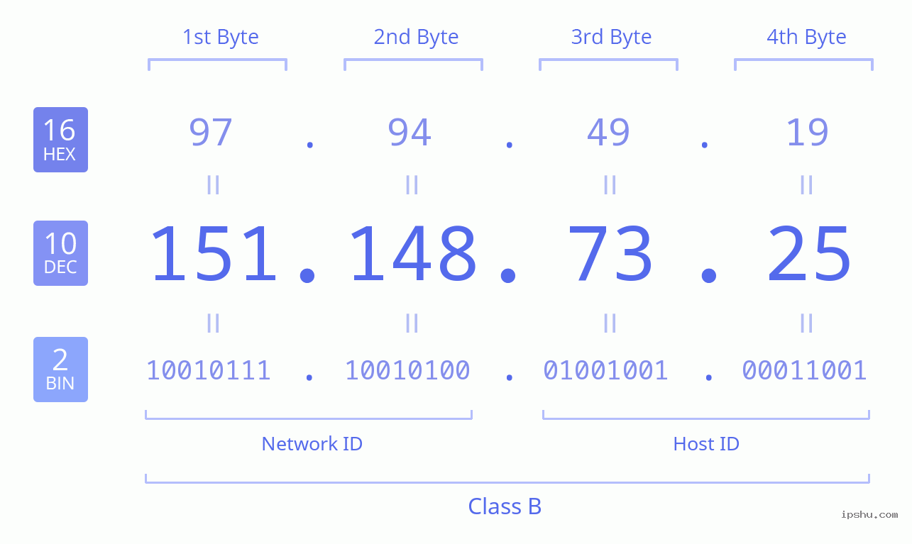 IPv4: 151.148.73.25 Network Class, Net ID, Host ID