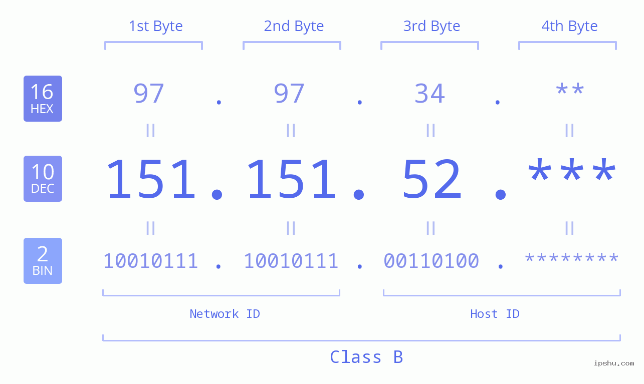 IP Address: 151.151.52 Data Structure Chart BIN DEC HEX IPv4: 151.151.52 Network Class, Net ID, Host ID