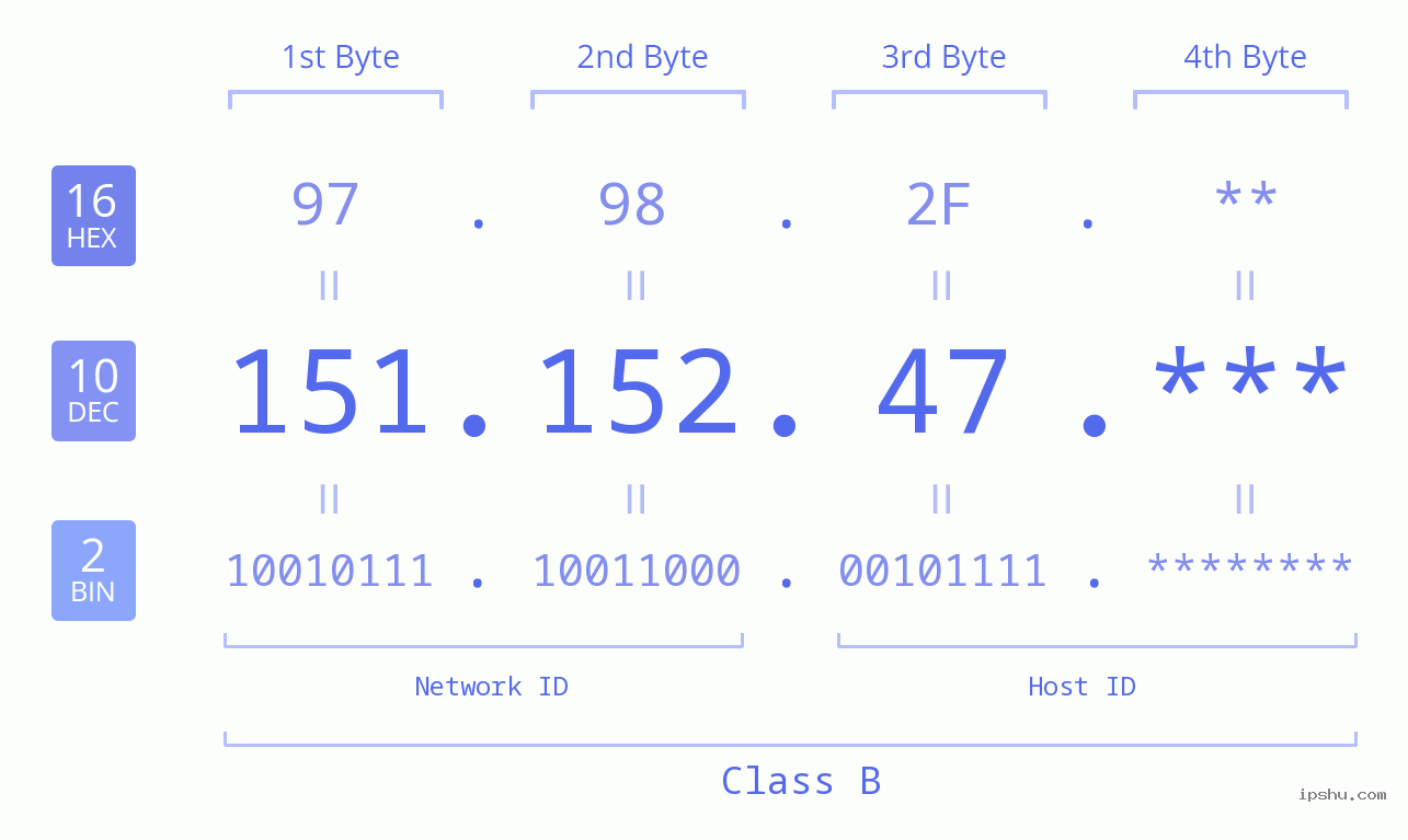 IP Address: 151.152.47 Data Structure Chart BIN DEC HEX IPv4: 151.152.47 Network Class, Net ID, Host ID
