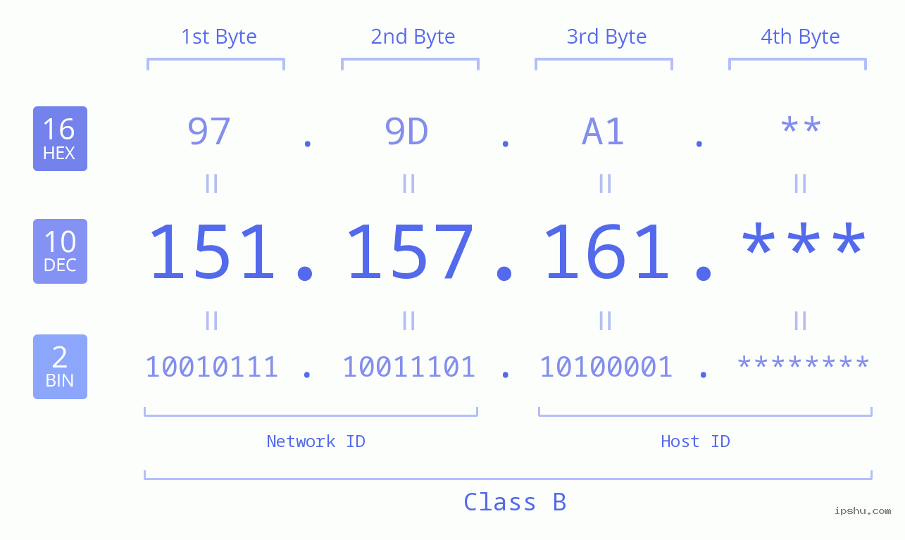 IP Address: 151.157.161 Data Structure Chart BIN DEC HEX IPv4: 151.157.161 Network Class, Net ID, Host ID
