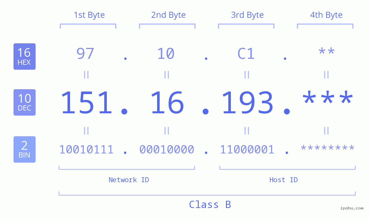 IP Address: 151.16.193 Data Structure Chart BIN DEC HEX IPv4: 151.16.193 Network Class, Net ID, Host ID