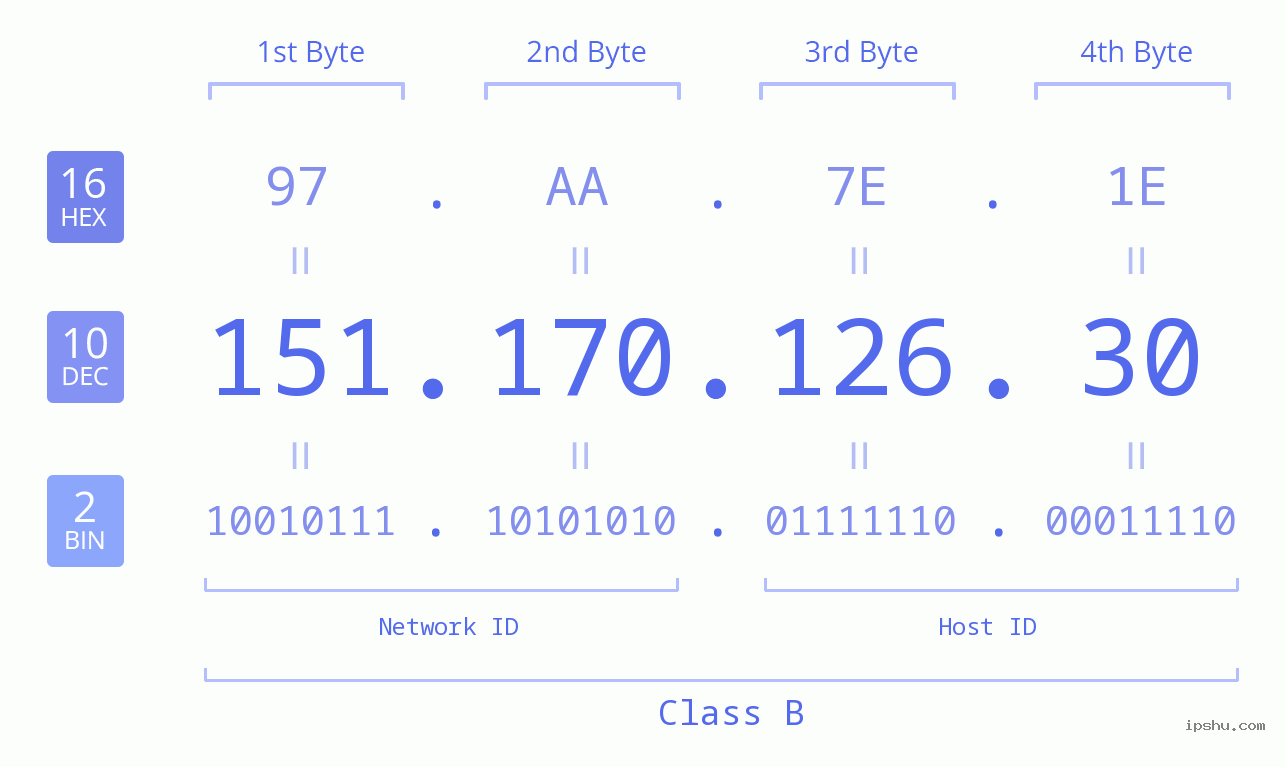 IPv4: 151.170.126.30 Network Class, Net ID, Host ID