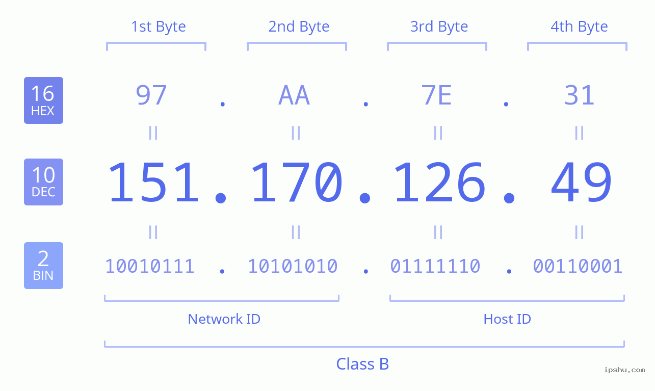 IPv4: 151.170.126.49 Network Class, Net ID, Host ID