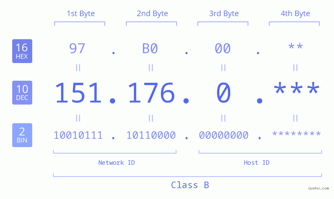 IP Address: 151.176.0 Data Structure Chart BIN DEC HEX IPv4: 151.176.0 Network Class, Net ID, Host ID