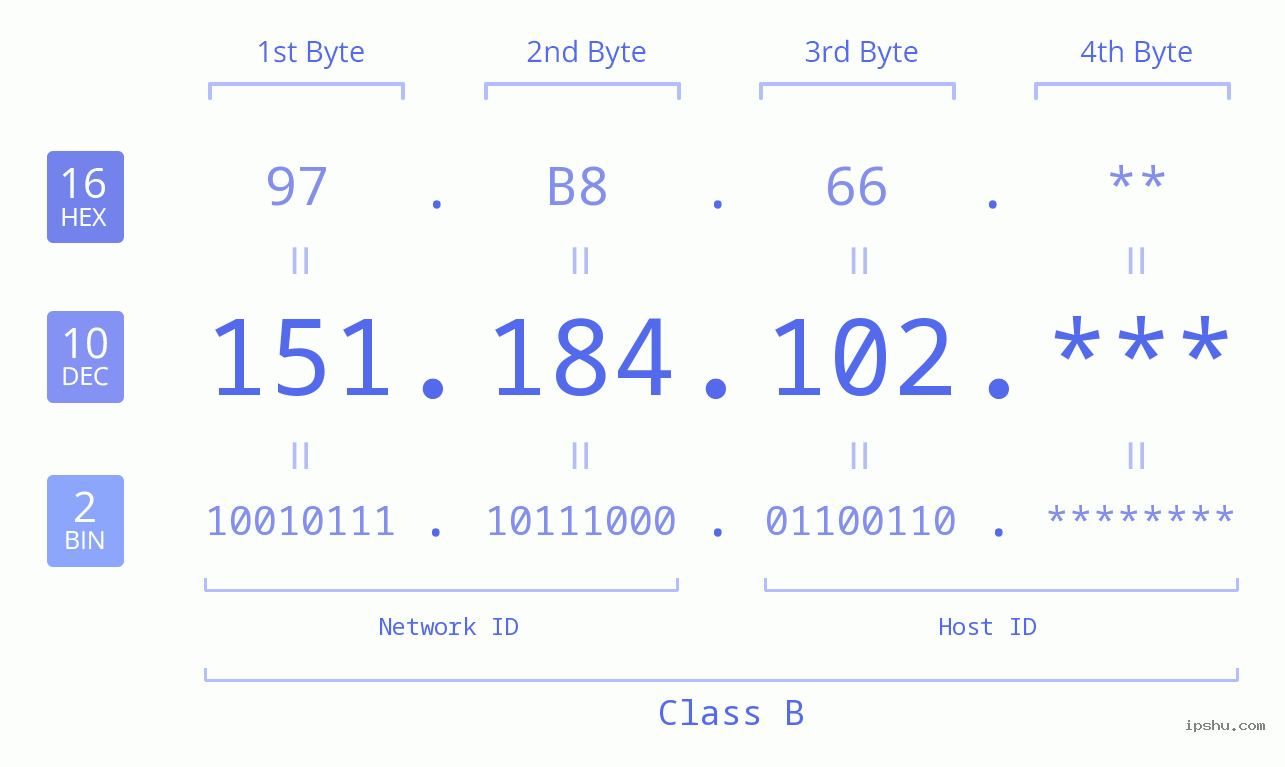 IP Address: 151.184.102 Data Structure Chart BIN DEC HEX IPv4: 151.184.102 Network Class, Net ID, Host ID