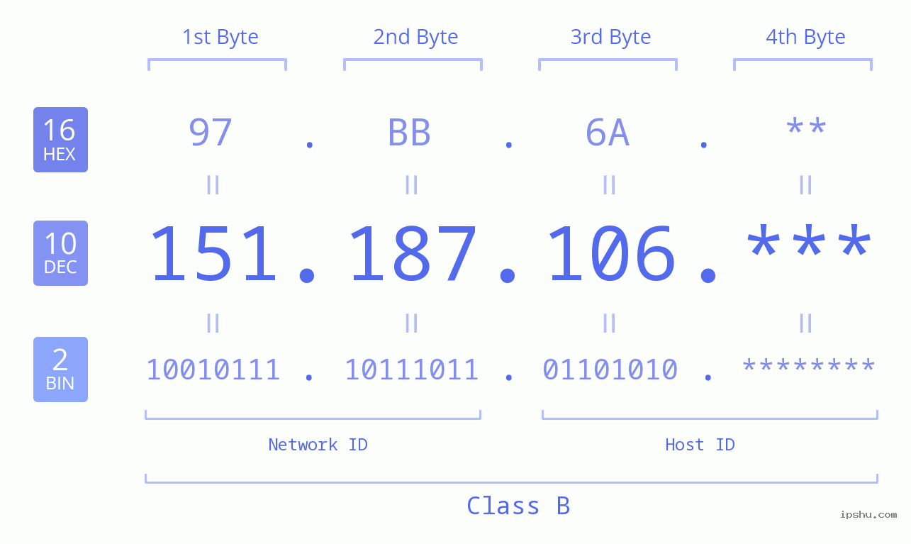 IP Address: 151.187.106 Data Structure Chart BIN DEC HEX IPv4: 151.187.106 Network Class, Net ID, Host ID