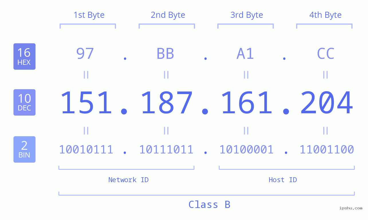 IPv4: 151.187.161.204 Network Class, Net ID, Host ID