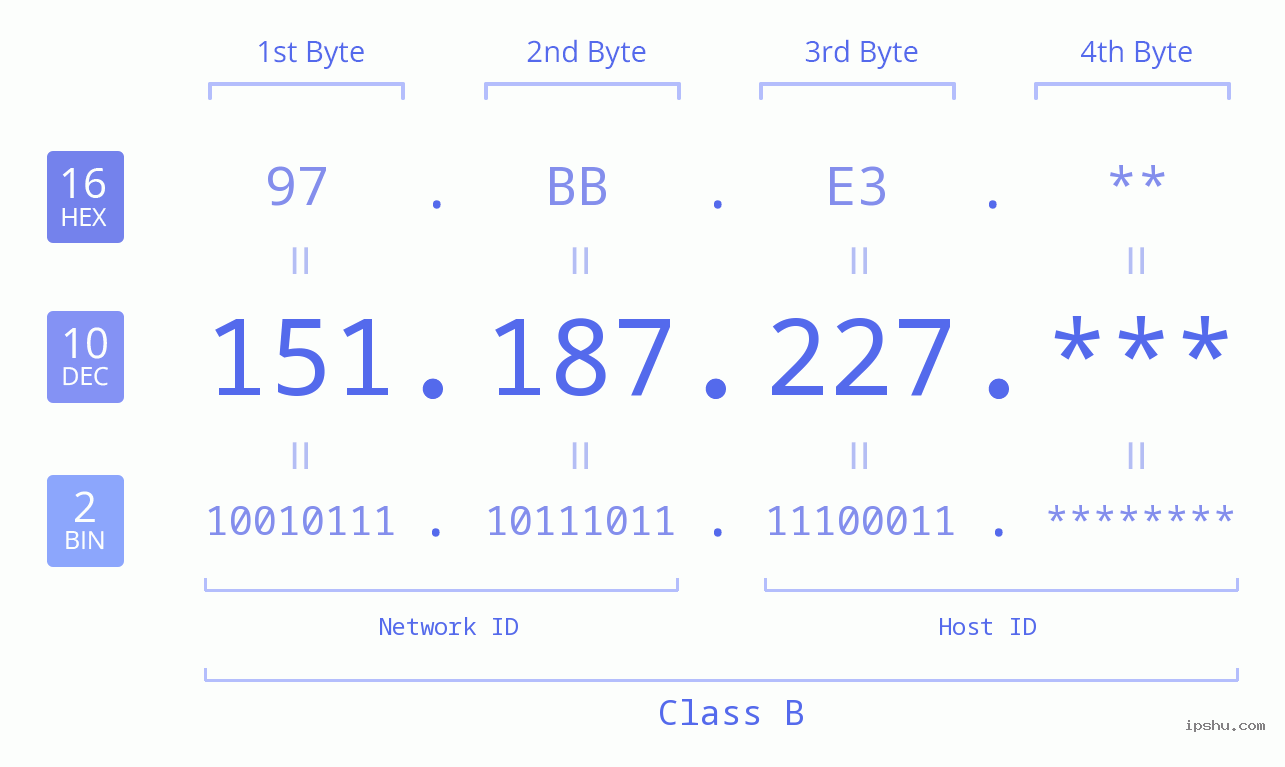 IP Address: 151.187.227 Data Structure Chart BIN DEC HEX IPv4: 151.187.227 Network Class, Net ID, Host ID