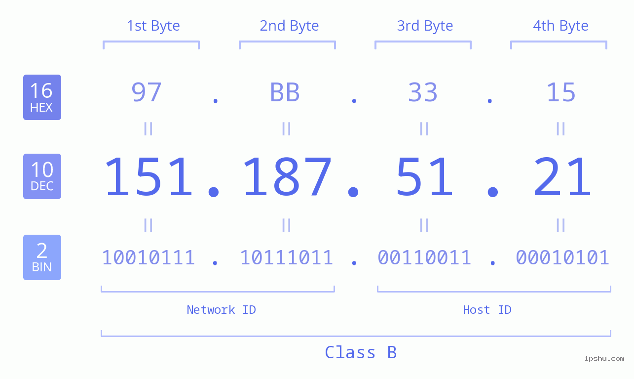 IPv4: 151.187.51.21 Network Class, Net ID, Host ID