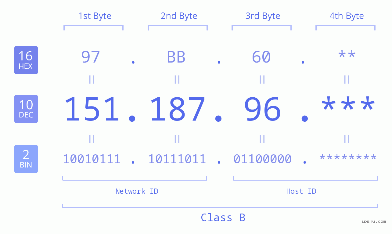 IP Address: 151.187.96 Data Structure Chart BIN DEC HEX IPv4: 151.187.96 Network Class, Net ID, Host ID