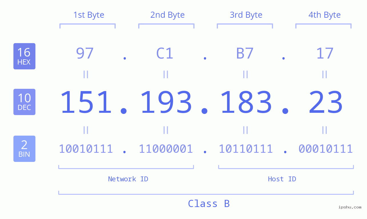 IPv4: 151.193.183.23 Network Class, Net ID, Host ID