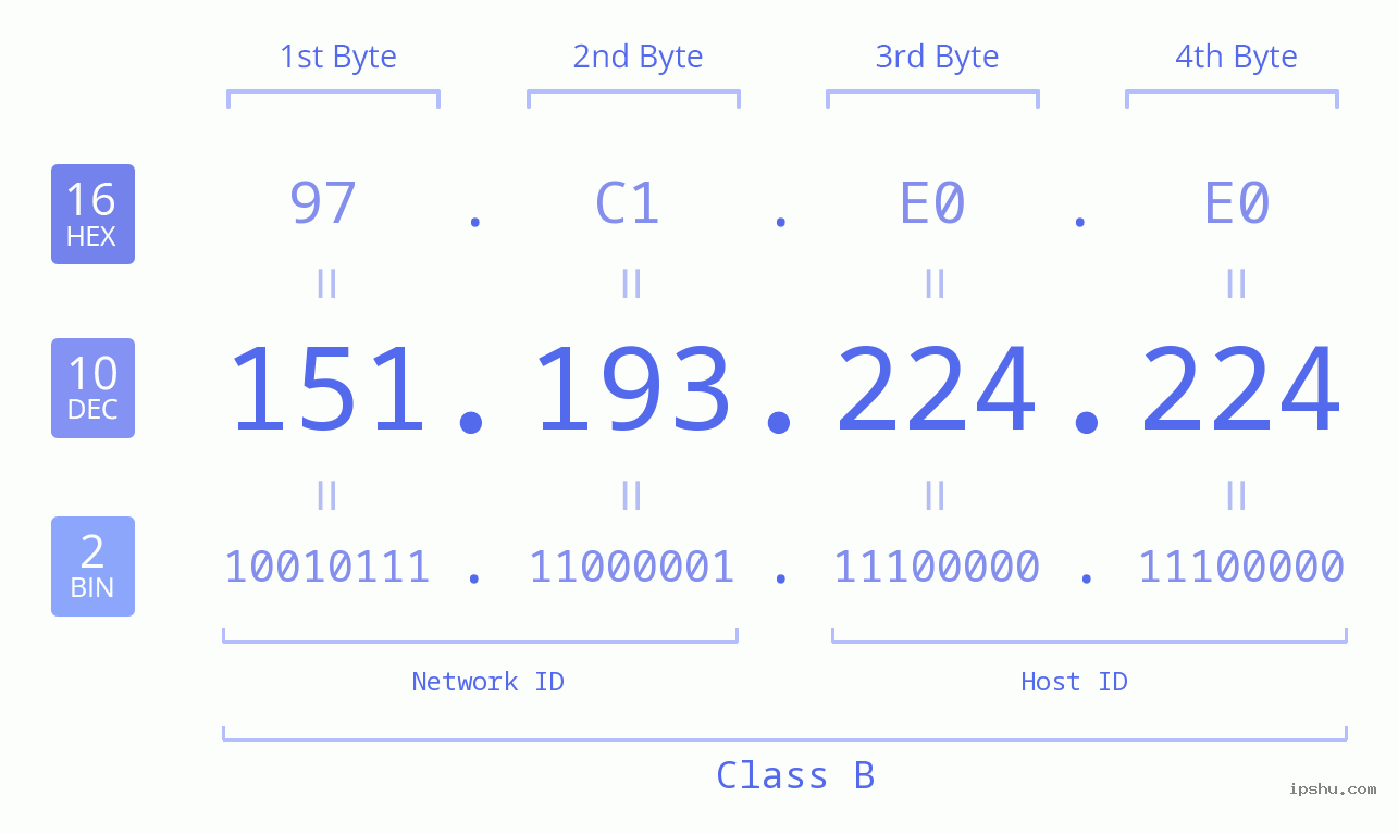 IPv4: 151.193.224.224 Network Class, Net ID, Host ID