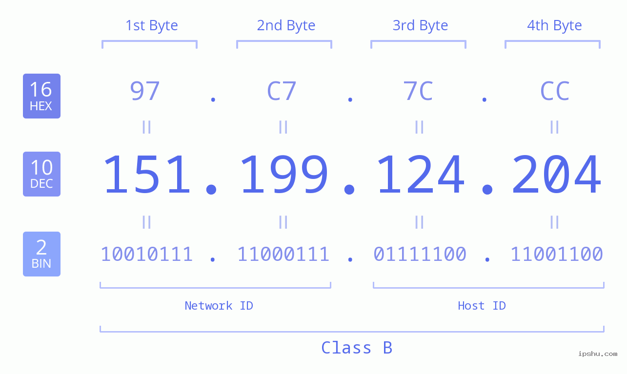 IPv4: 151.199.124.204 Network Class, Net ID, Host ID