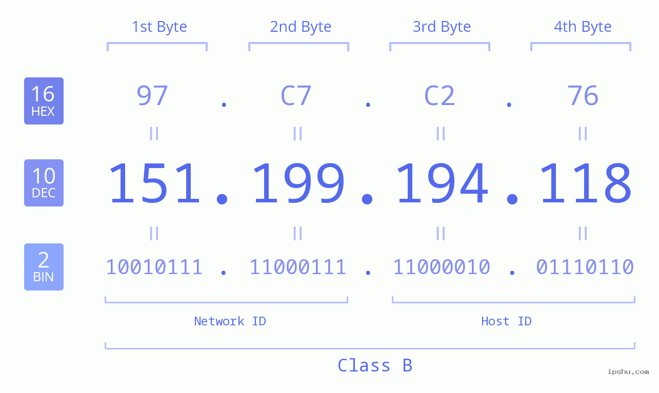 IPv4: 151.199.194.118 Network Class, Net ID, Host ID