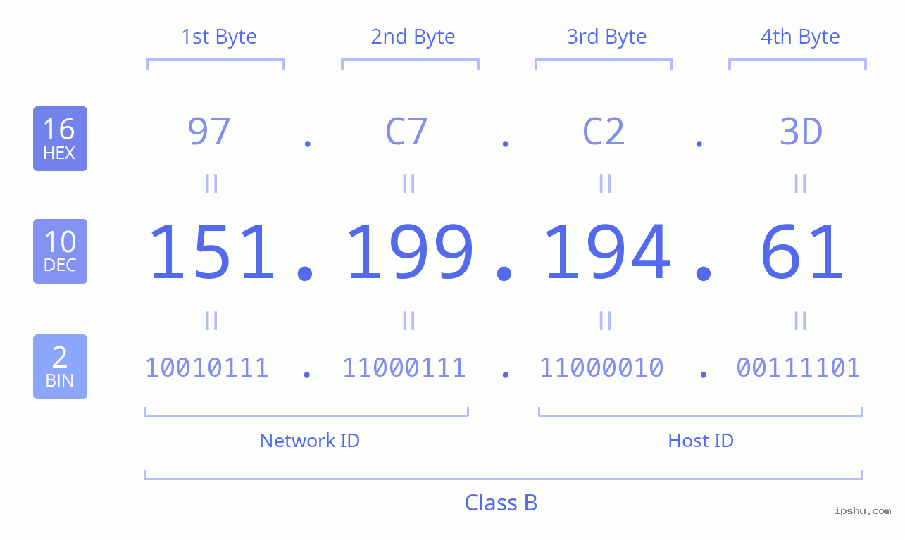 IPv4: 151.199.194.61 Network Class, Net ID, Host ID